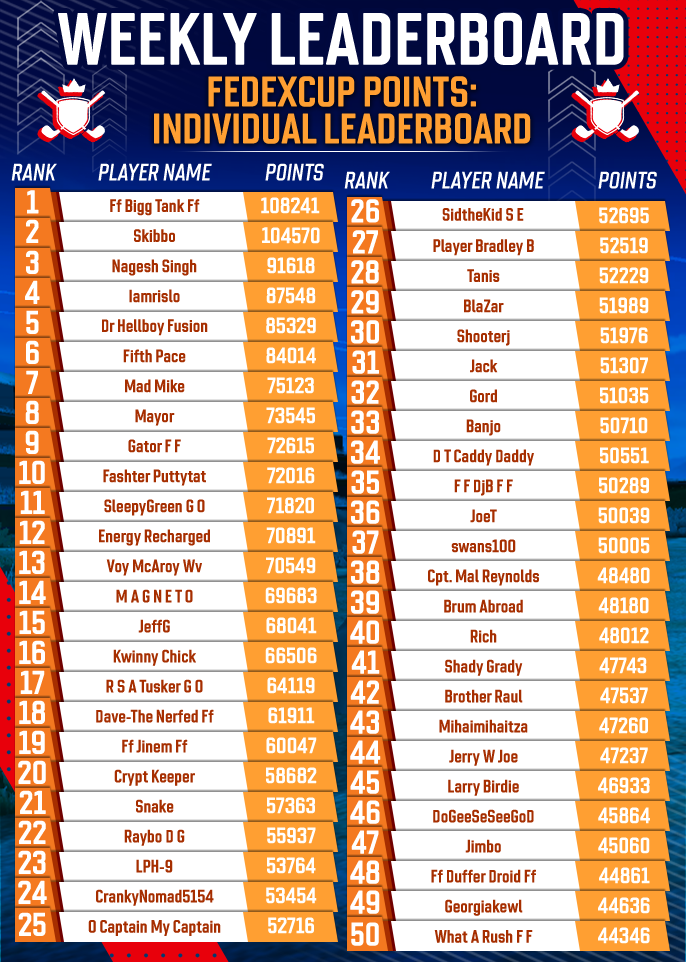 July 2025 Individual FedExCup Rankings